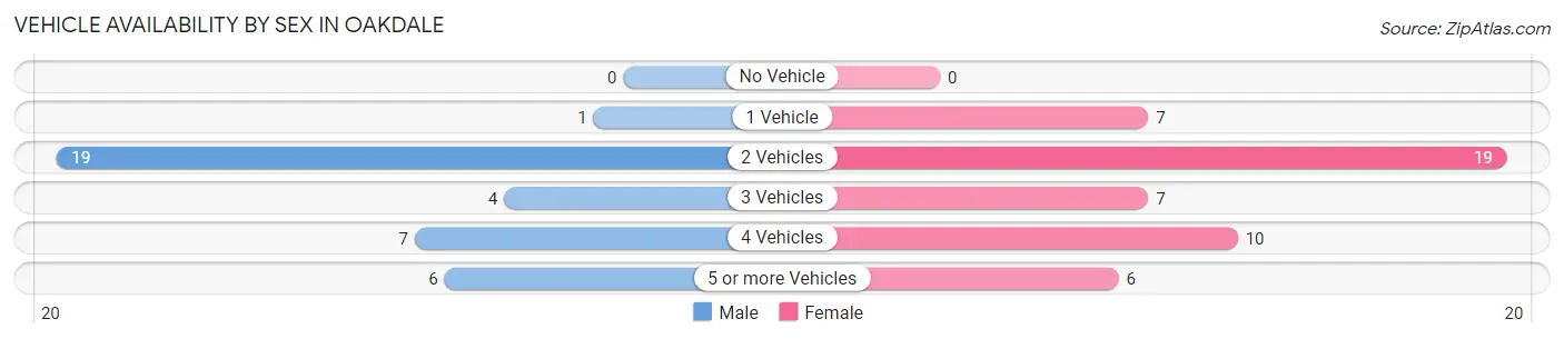 Vehicle Availability by Sex in Oakdale