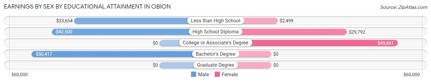 Earnings by Sex by Educational Attainment in Obion