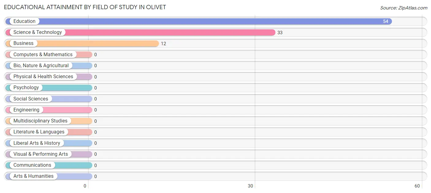 Educational Attainment by Field of Study in Olivet
