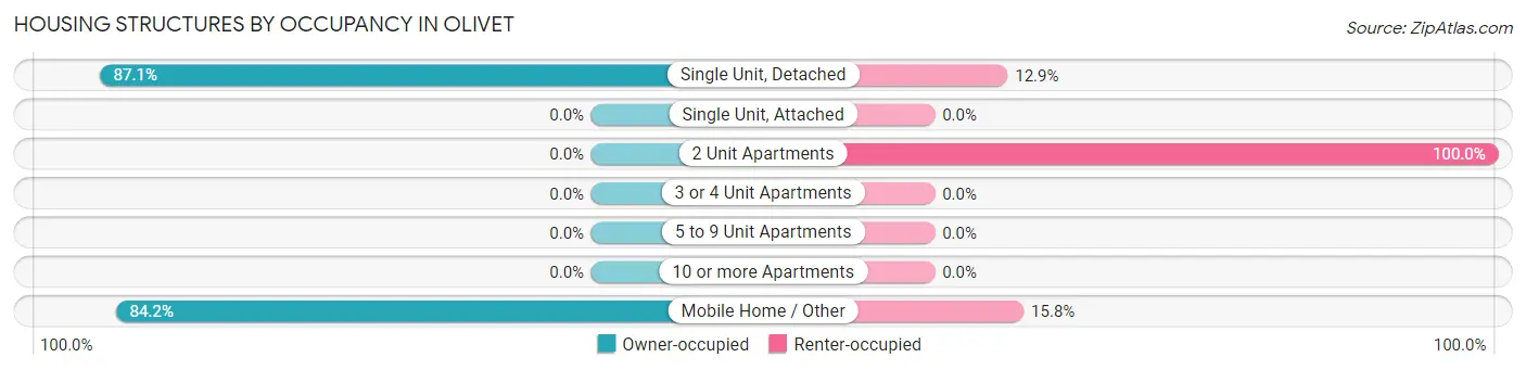 Housing Structures by Occupancy in Olivet