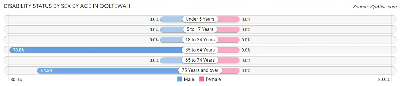 Disability Status by Sex by Age in Ooltewah