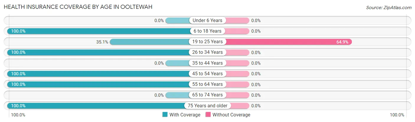 Health Insurance Coverage by Age in Ooltewah