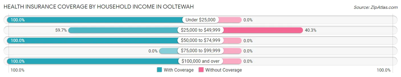 Health Insurance Coverage by Household Income in Ooltewah