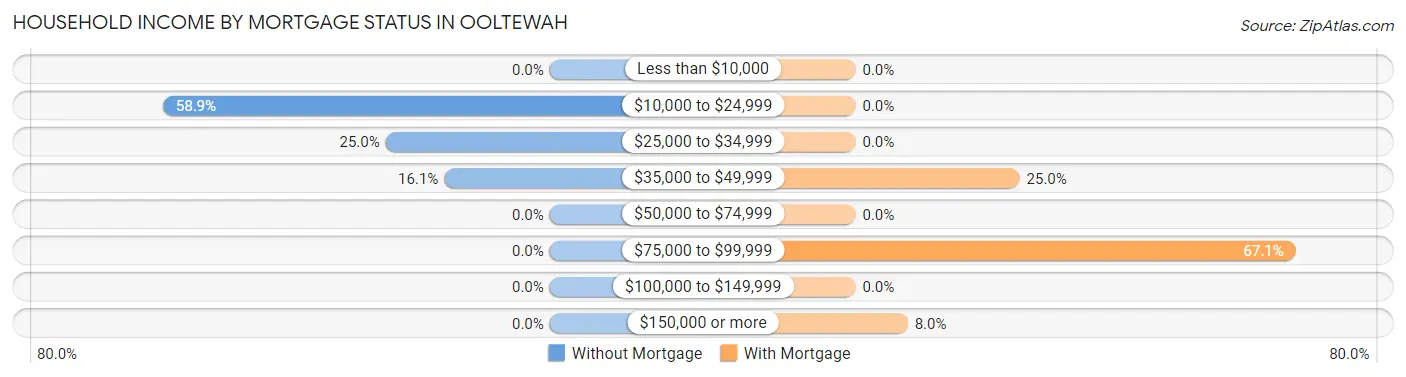 Household Income by Mortgage Status in Ooltewah