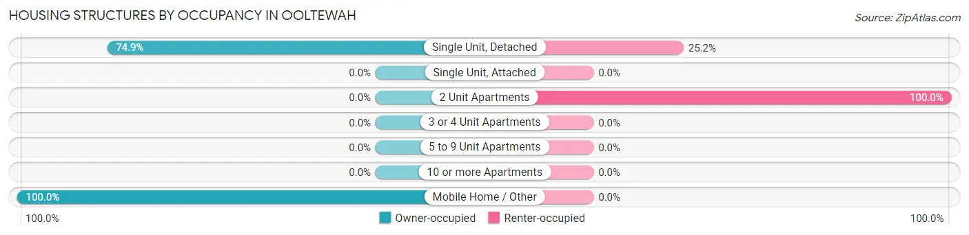 Housing Structures by Occupancy in Ooltewah