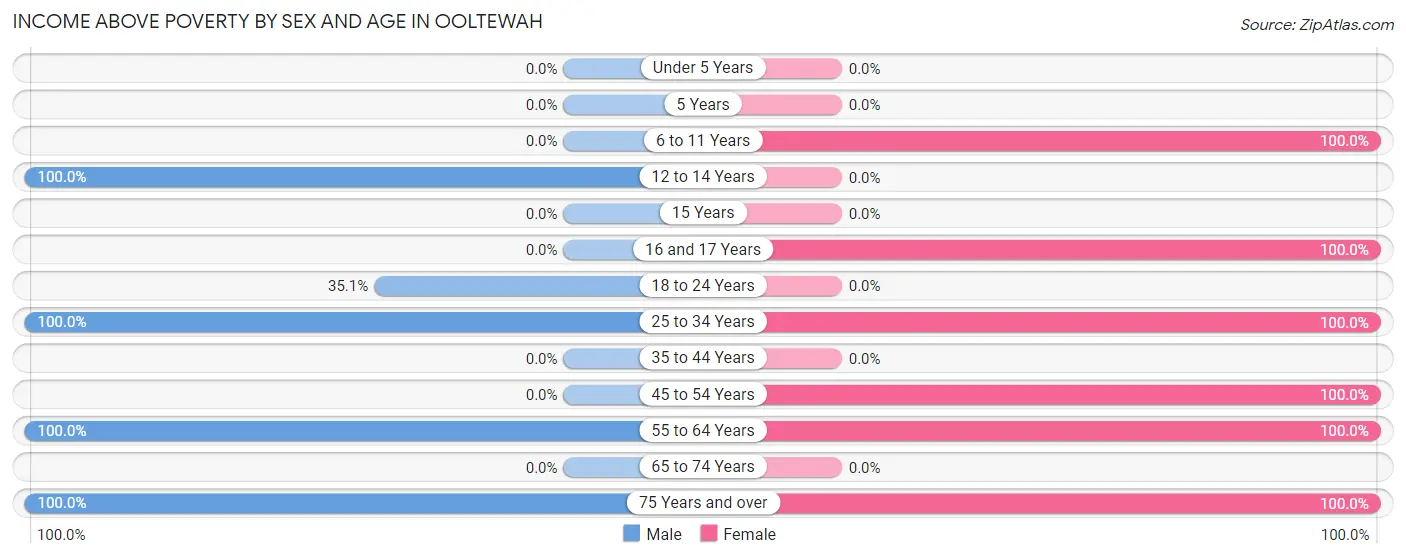 Income Above Poverty by Sex and Age in Ooltewah