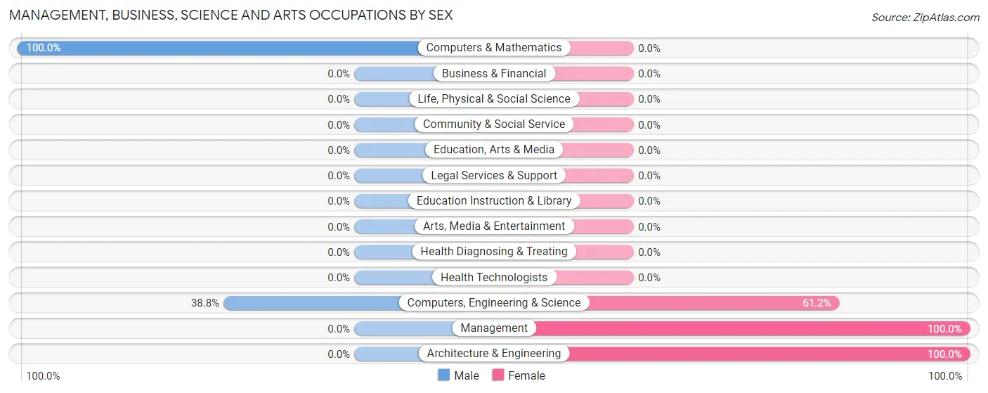 Management, Business, Science and Arts Occupations by Sex in Ooltewah
