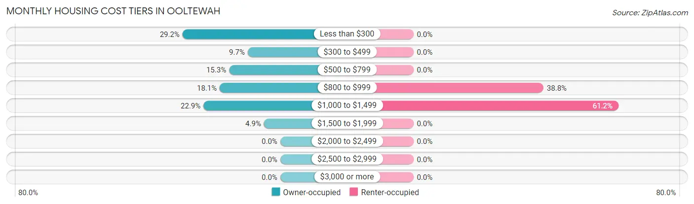 Monthly Housing Cost Tiers in Ooltewah