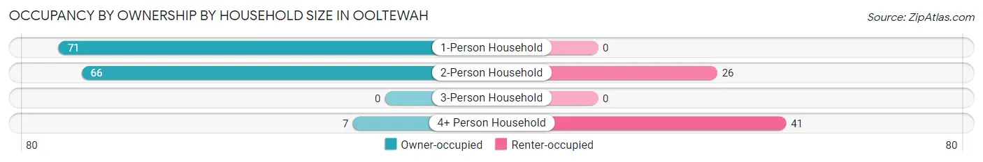 Occupancy by Ownership by Household Size in Ooltewah