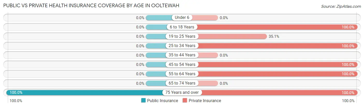 Public vs Private Health Insurance Coverage by Age in Ooltewah