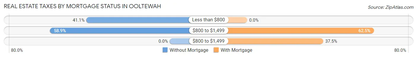 Real Estate Taxes by Mortgage Status in Ooltewah
