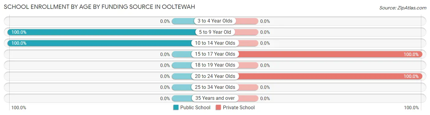 School Enrollment by Age by Funding Source in Ooltewah