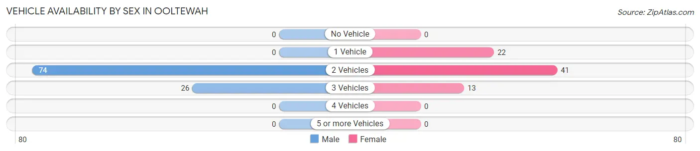 Vehicle Availability by Sex in Ooltewah