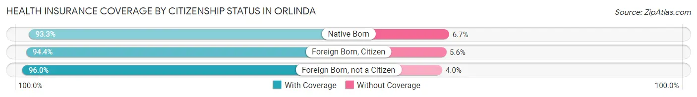 Health Insurance Coverage by Citizenship Status in Orlinda