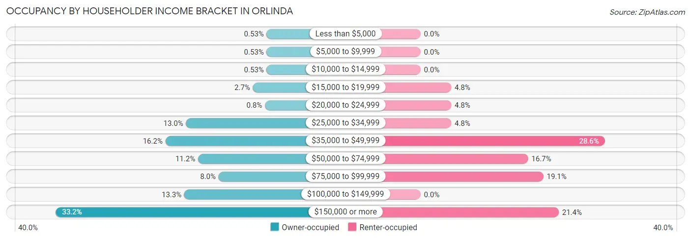 Occupancy by Householder Income Bracket in Orlinda