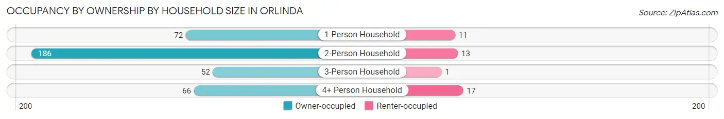 Occupancy by Ownership by Household Size in Orlinda