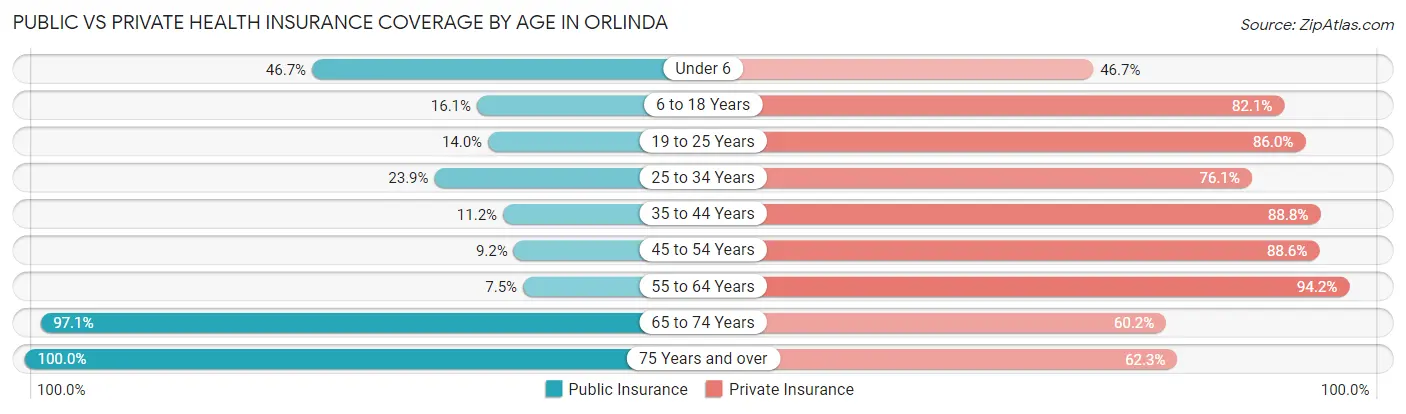 Public vs Private Health Insurance Coverage by Age in Orlinda
