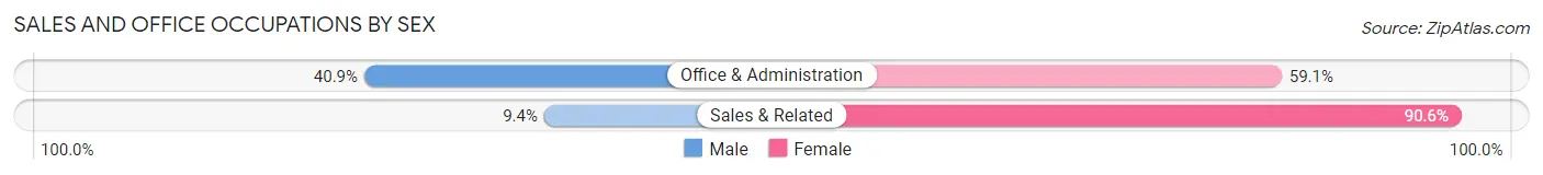 Sales and Office Occupations by Sex in Orlinda