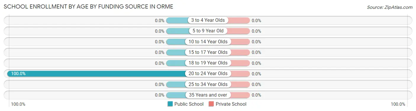 School Enrollment by Age by Funding Source in Orme