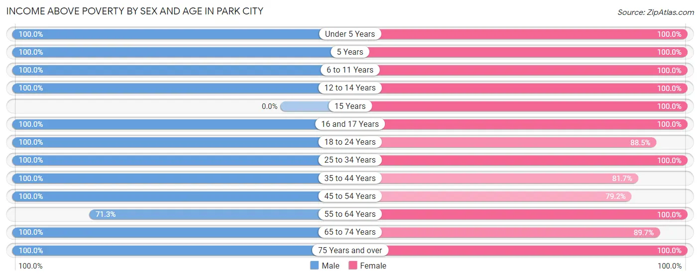 Income Above Poverty by Sex and Age in Park City