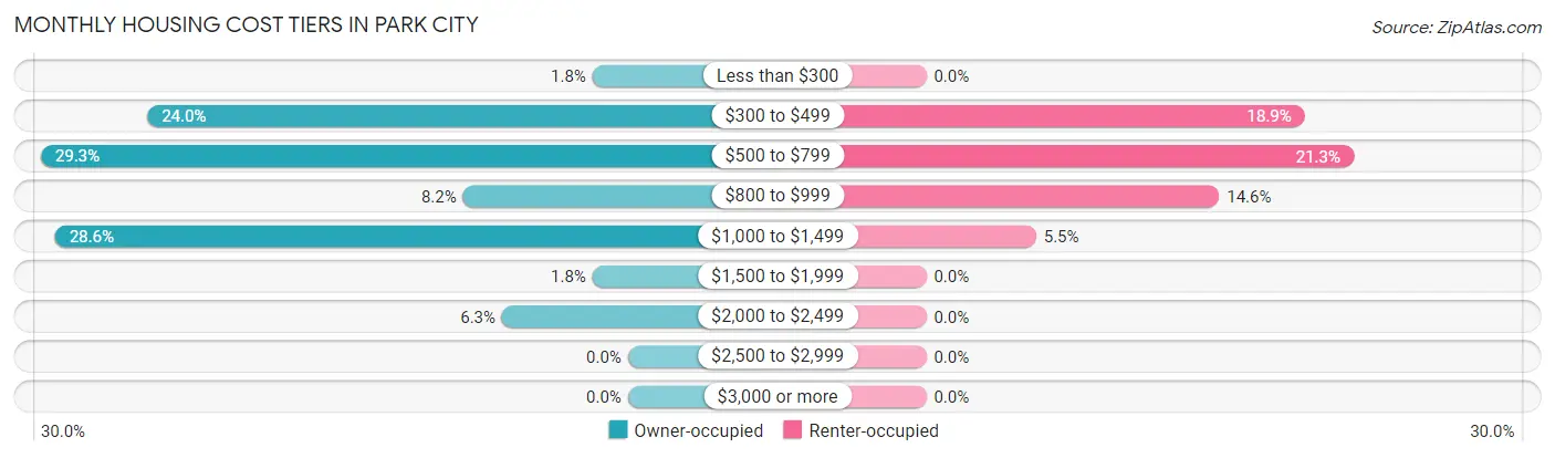 Monthly Housing Cost Tiers in Park City
