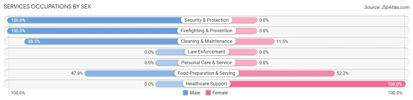 Services Occupations by Sex in Park City