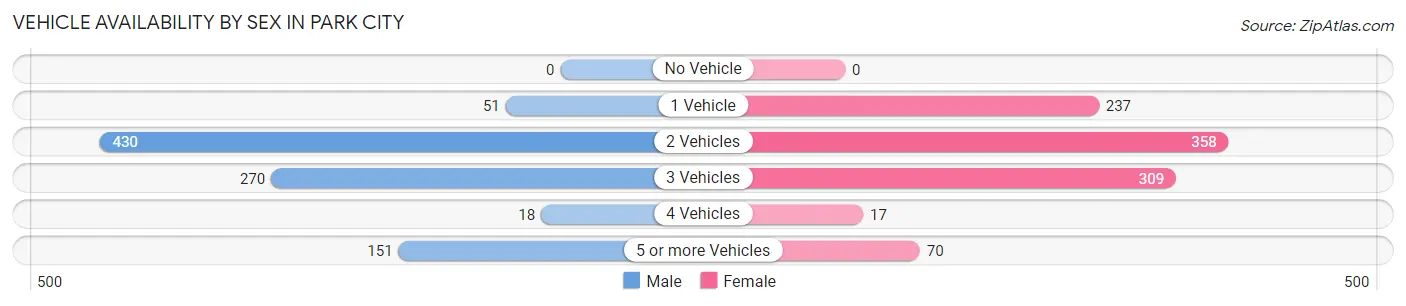 Vehicle Availability by Sex in Park City