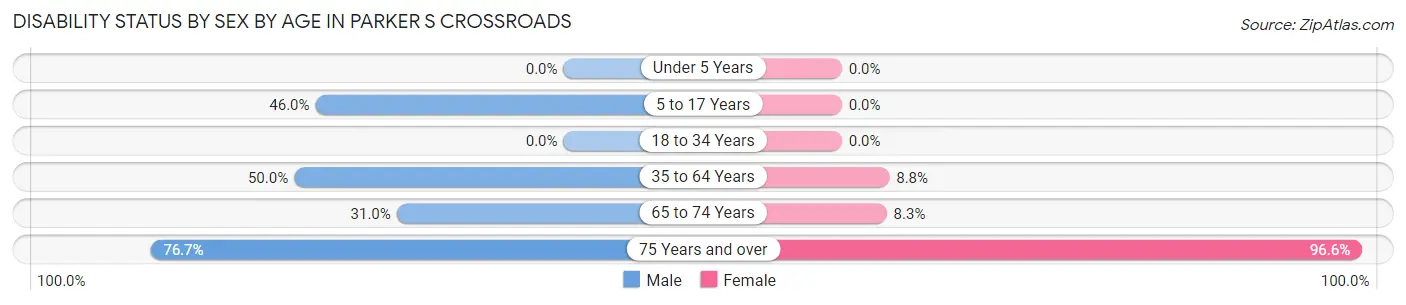 Disability Status by Sex by Age in Parker s Crossroads