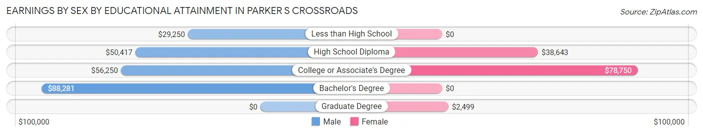 Earnings by Sex by Educational Attainment in Parker s Crossroads