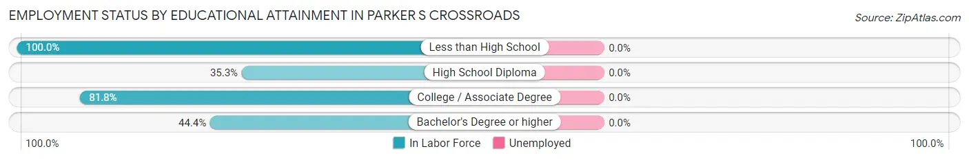 Employment Status by Educational Attainment in Parker s Crossroads
