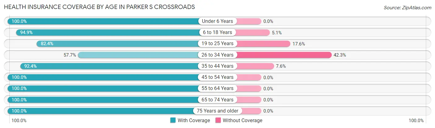 Health Insurance Coverage by Age in Parker s Crossroads