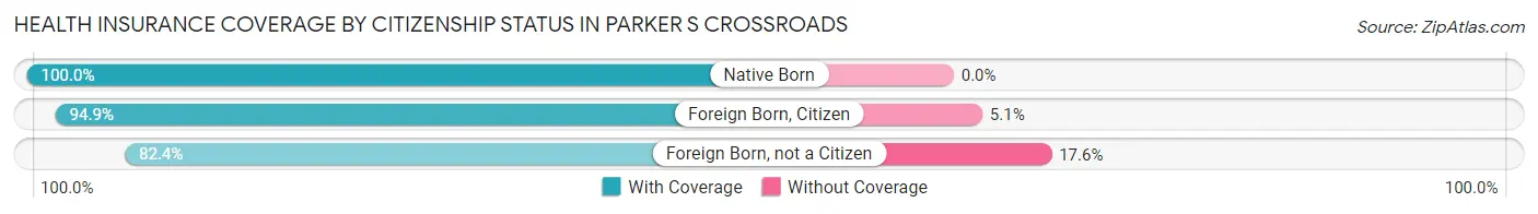 Health Insurance Coverage by Citizenship Status in Parker s Crossroads