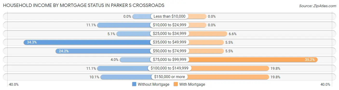 Household Income by Mortgage Status in Parker s Crossroads