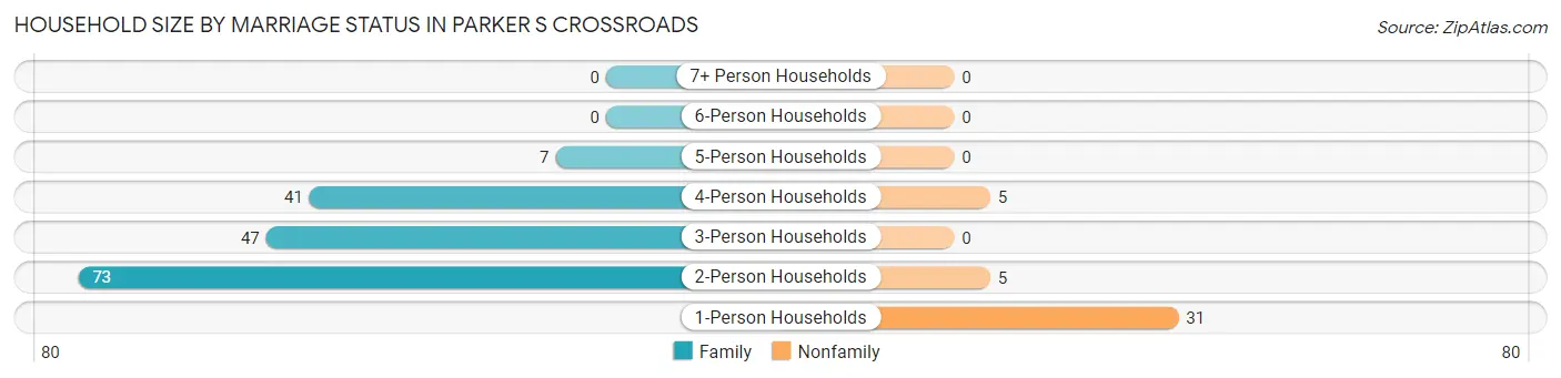 Household Size by Marriage Status in Parker s Crossroads