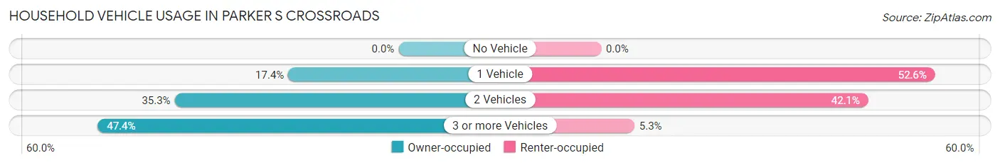 Household Vehicle Usage in Parker s Crossroads