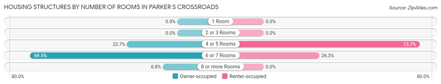 Housing Structures by Number of Rooms in Parker s Crossroads