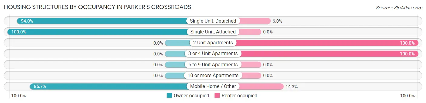 Housing Structures by Occupancy in Parker s Crossroads