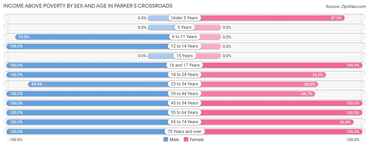 Income Above Poverty by Sex and Age in Parker s Crossroads