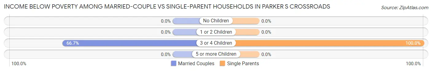 Income Below Poverty Among Married-Couple vs Single-Parent Households in Parker s Crossroads