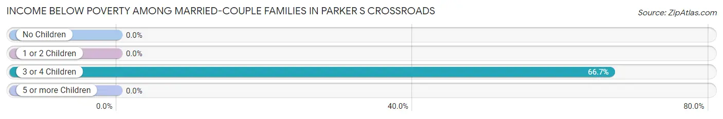 Income Below Poverty Among Married-Couple Families in Parker s Crossroads