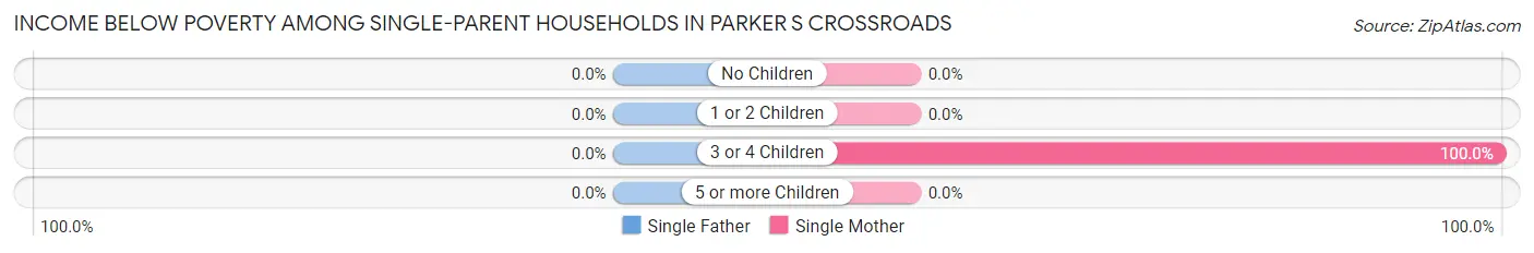 Income Below Poverty Among Single-Parent Households in Parker s Crossroads
