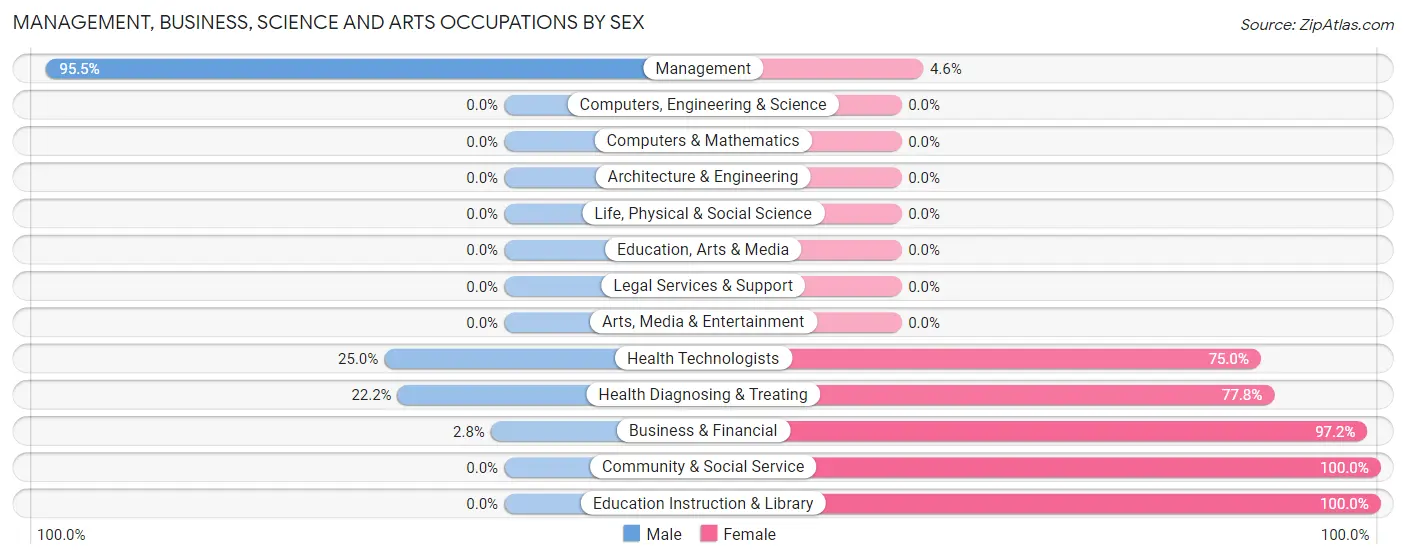 Management, Business, Science and Arts Occupations by Sex in Parker s Crossroads
