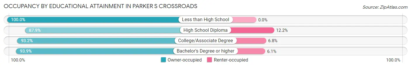 Occupancy by Educational Attainment in Parker s Crossroads