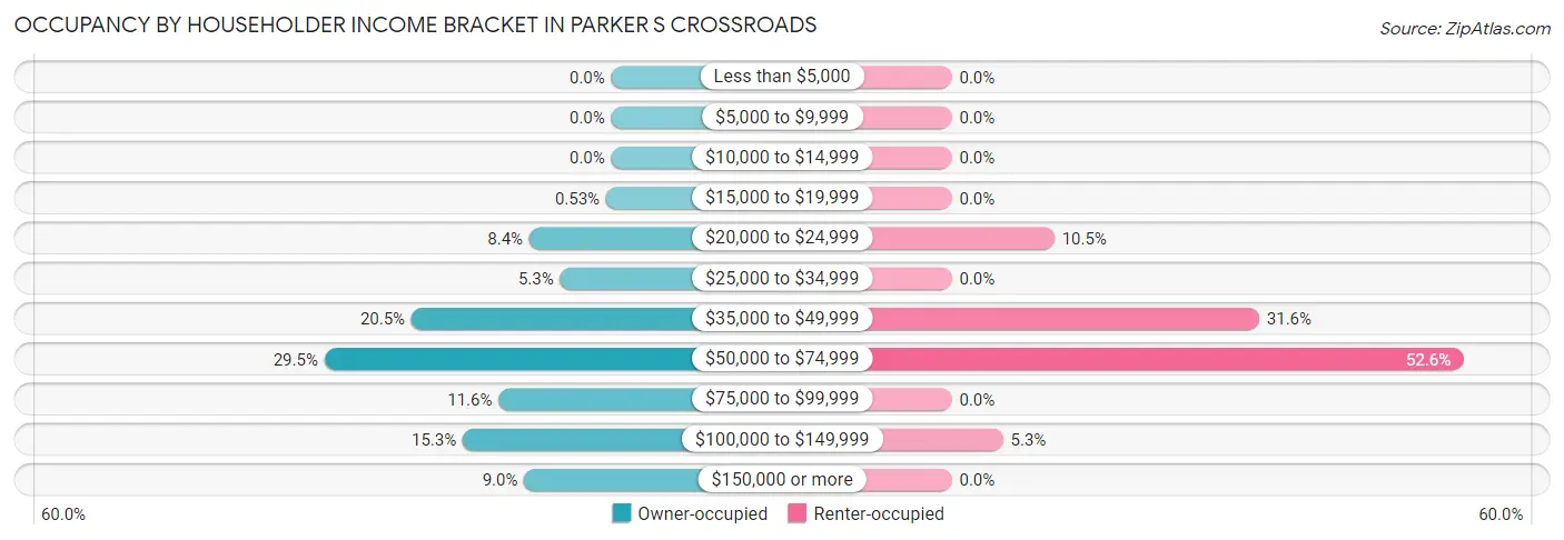 Occupancy by Householder Income Bracket in Parker s Crossroads