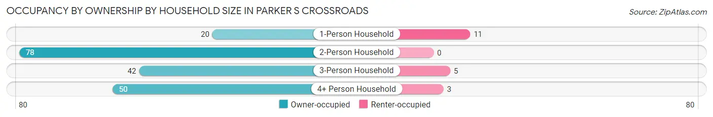 Occupancy by Ownership by Household Size in Parker s Crossroads