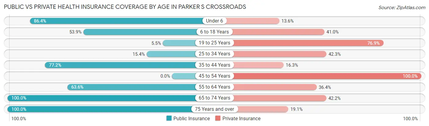Public vs Private Health Insurance Coverage by Age in Parker s Crossroads