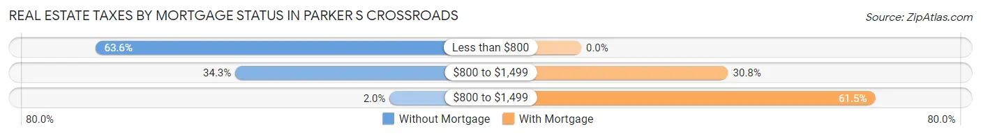 Real Estate Taxes by Mortgage Status in Parker s Crossroads
