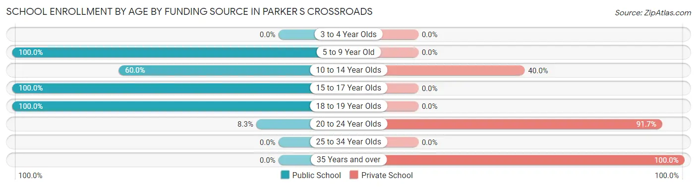 School Enrollment by Age by Funding Source in Parker s Crossroads