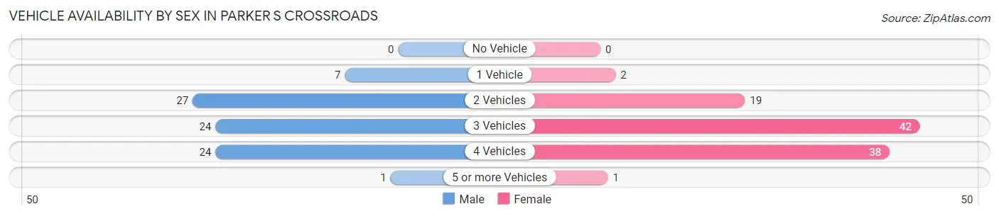 Vehicle Availability by Sex in Parker s Crossroads