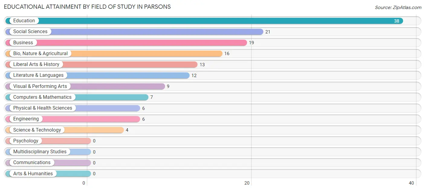 Educational Attainment by Field of Study in Parsons